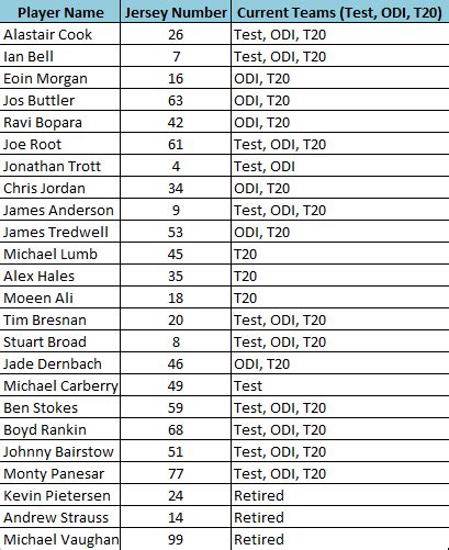 england cricket team jersey numbers